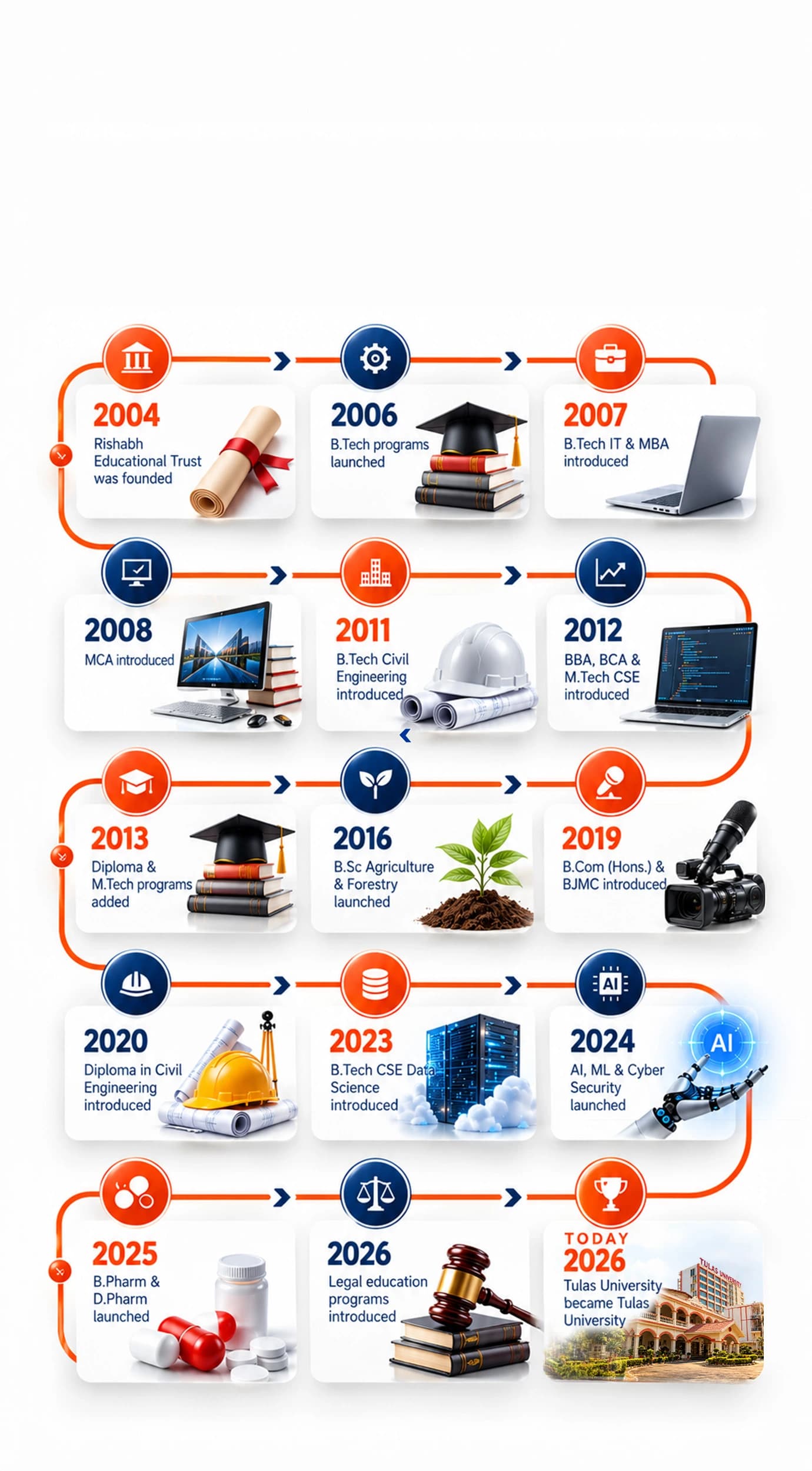 Tulas University journey timeline from 2004 to 2026