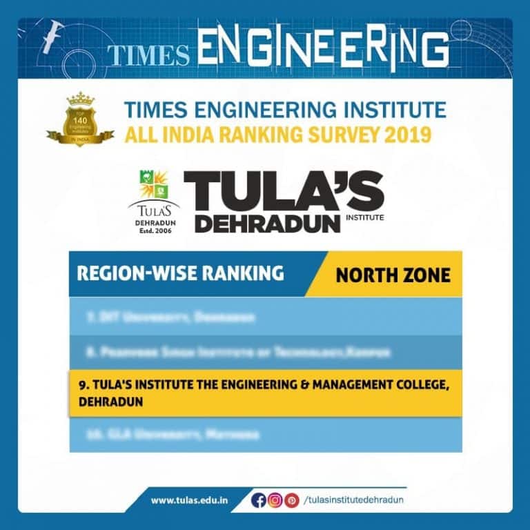 Read more about the article Ranked 9th in North India by Times Engineering rankings 2019.